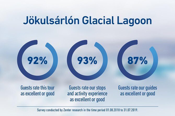 South Iceland and Glacier Lagoon: Jökulsárlón with Boat Tour - Jokulsárlón in Full: Shore Stroll and the 30-Minute Iceberg Cruise